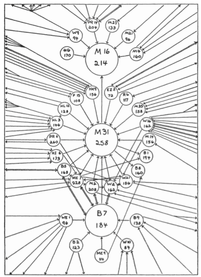 Jane Pitts - Sociometry of friendship (1938) - Jane Pitts, Chart I. Friendship constellation (?Lady Bountiful?), 1938, from George A. Lundberg and Mary Steele, ?Social Attraction-Patterns in a Village,? in Sociometry 1.3/4 (1938), p. 387.